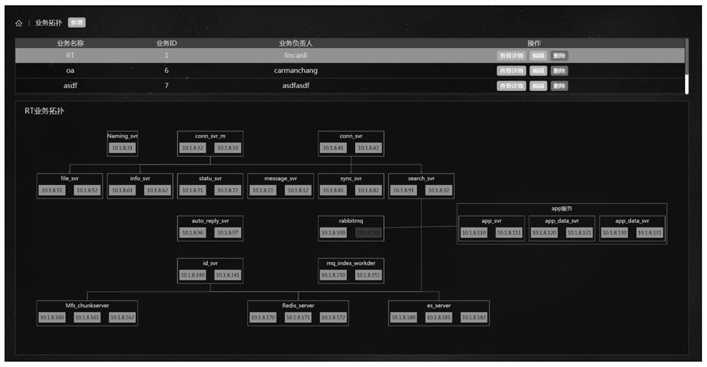 A data display method and system based on business topology