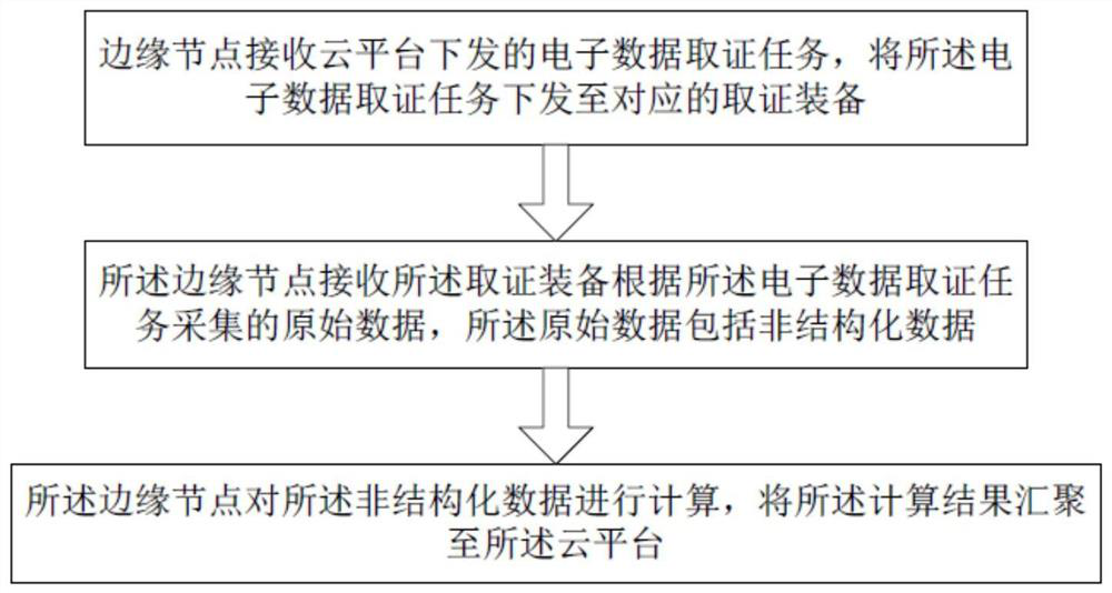 Electronic data forensics method and edge nodes