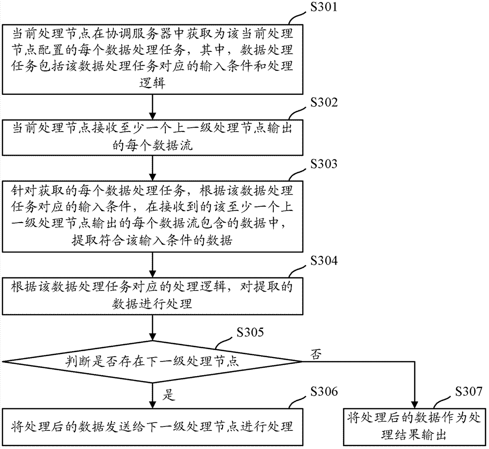 Method, device and system for data processing