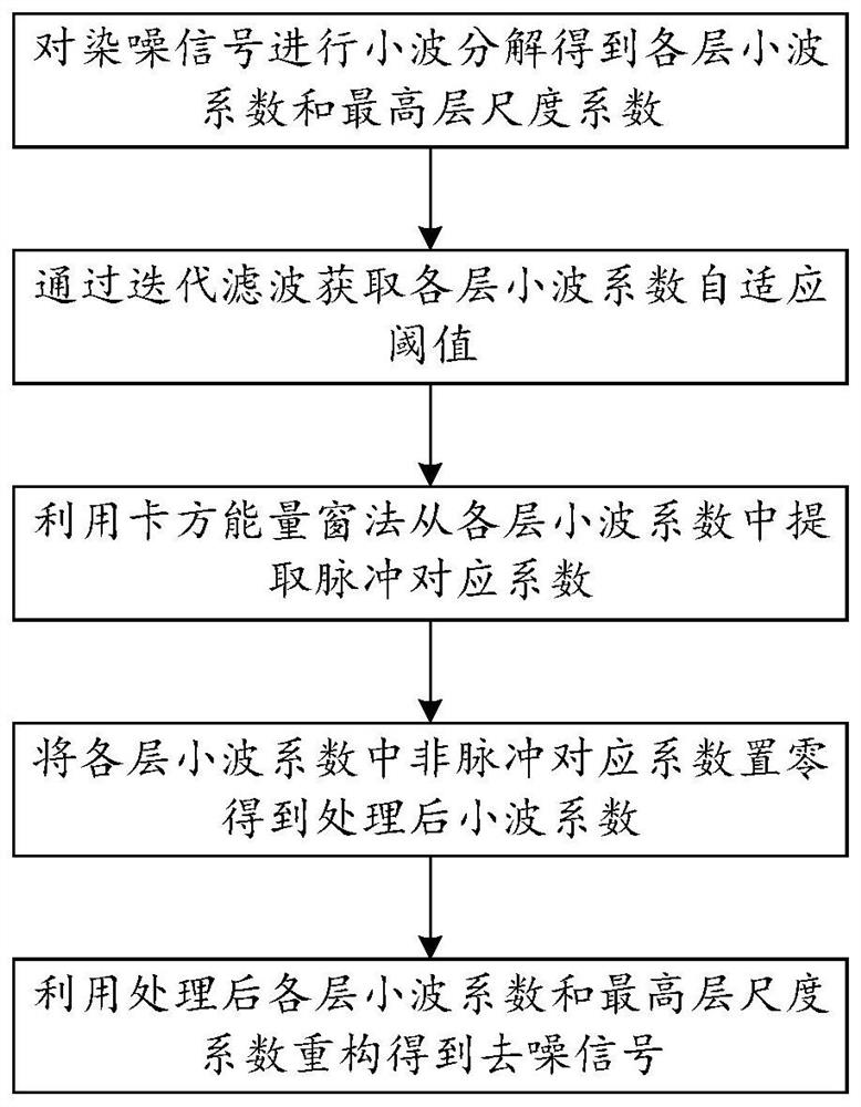 Wavelet denoising method based on adaptive threshold