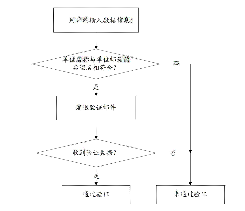 Identity authentication method and system based on unit mailbox