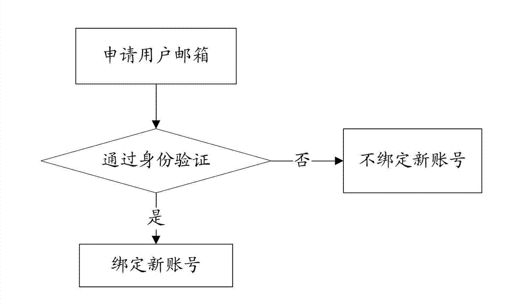 Identity authentication method and system based on unit mailbox