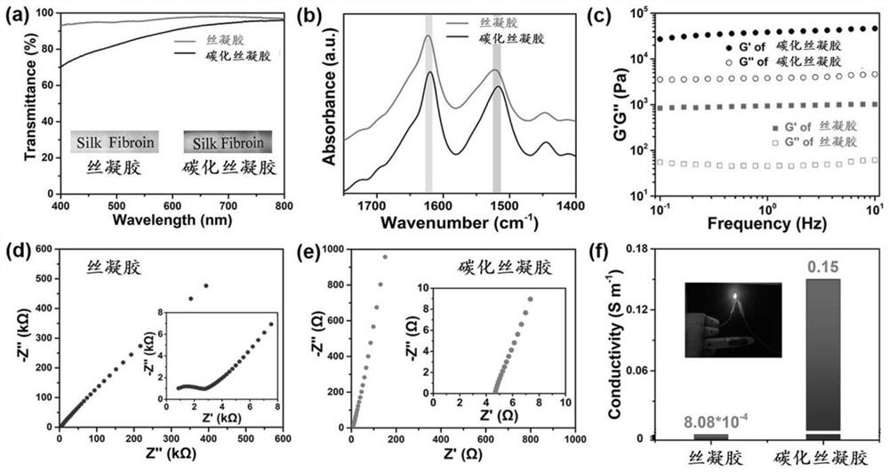 Full-silk-fibroin-based conductive gel sensor and preparation method thereof