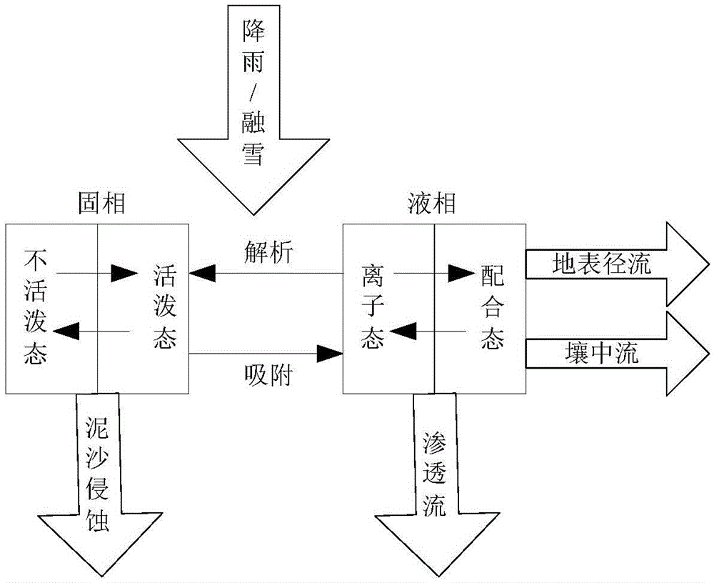 Method for simulating heavy metal behaviours in drainage basin dynamically and quantitatively