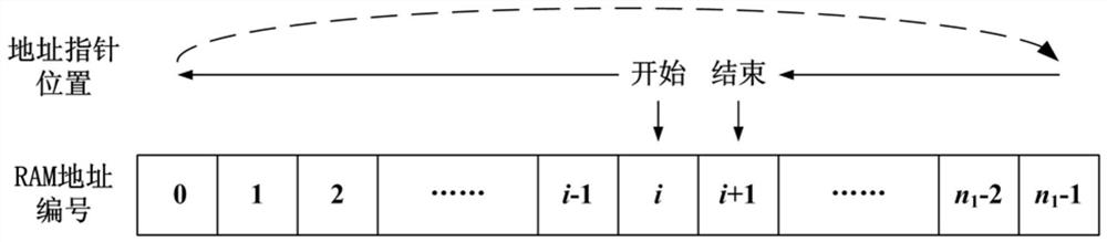 Implementation method of any-order FIR filter based on FPGA