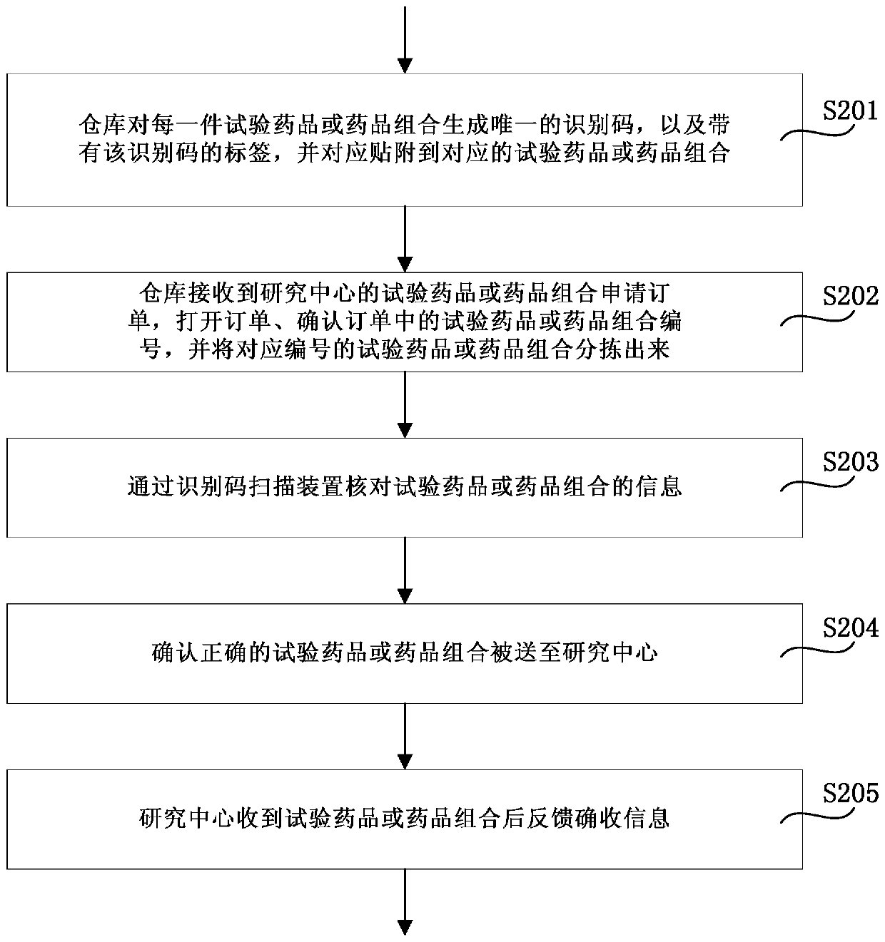 Clinical research drug supply detection method and system