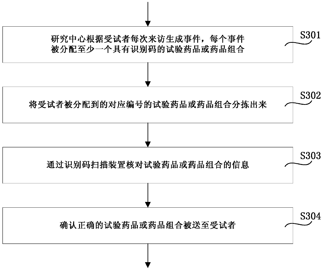 Clinical research drug supply detection method and system