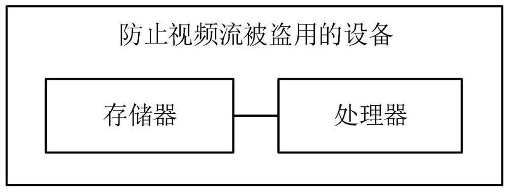 Method, storage medium, device and system for preventing video stream from being stolen