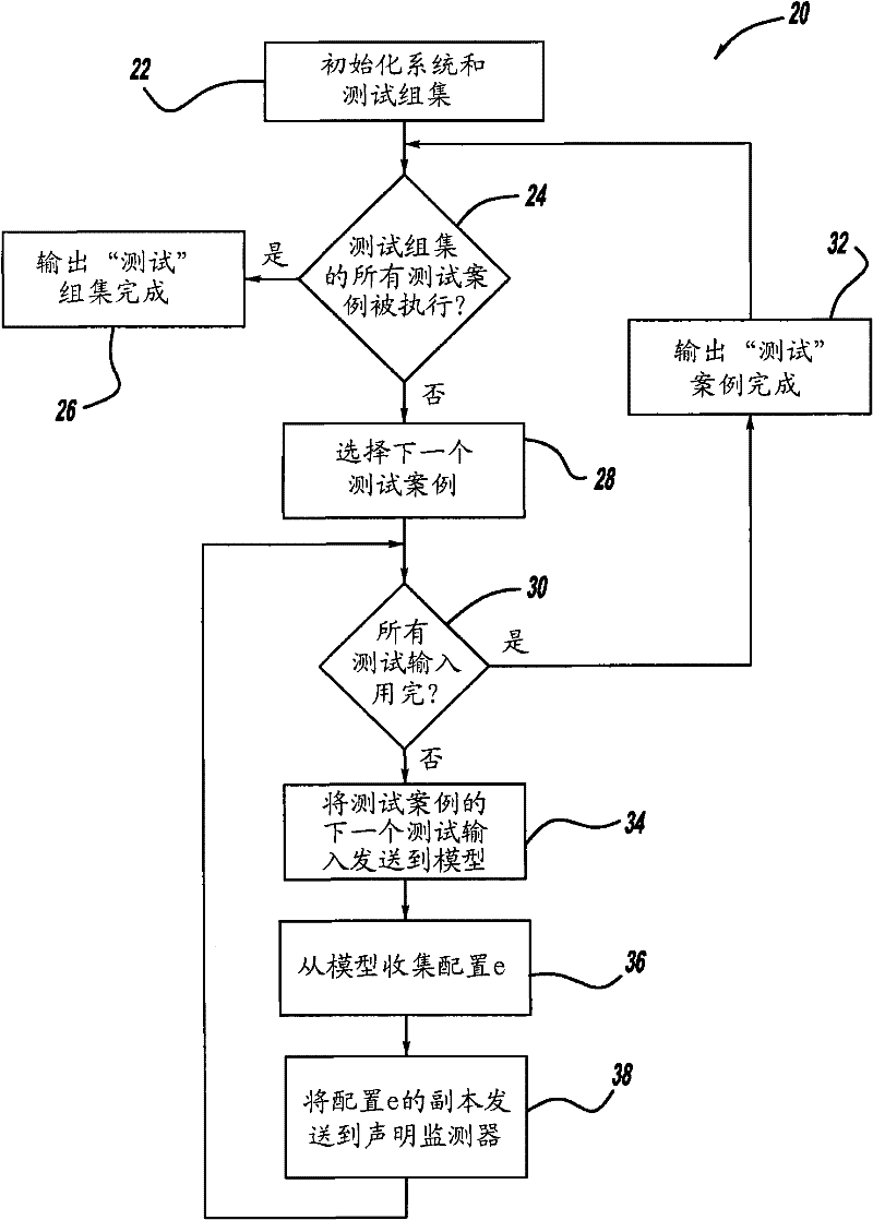 Online form verification of executable model