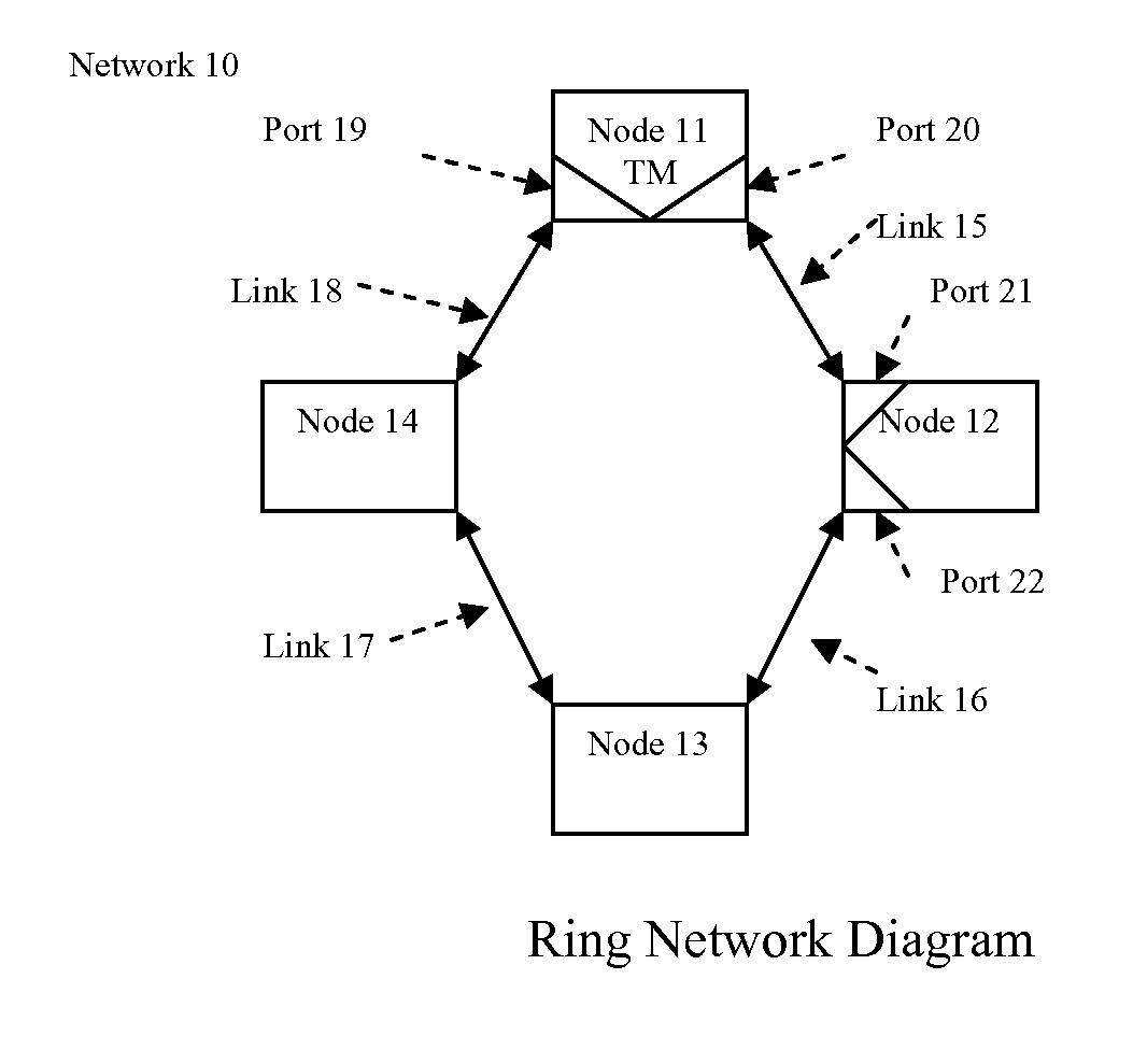 Fault tolerant network utilizing bi-directional point-to-point communications links between nodes