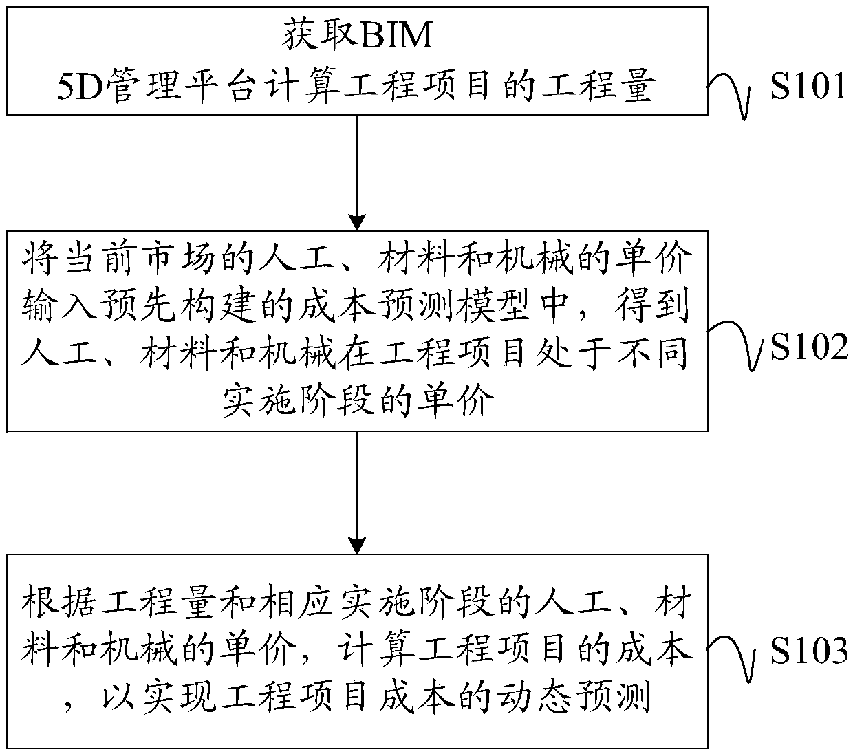 Engineering project cost prediction method, apparatus and device, and readable storage medium