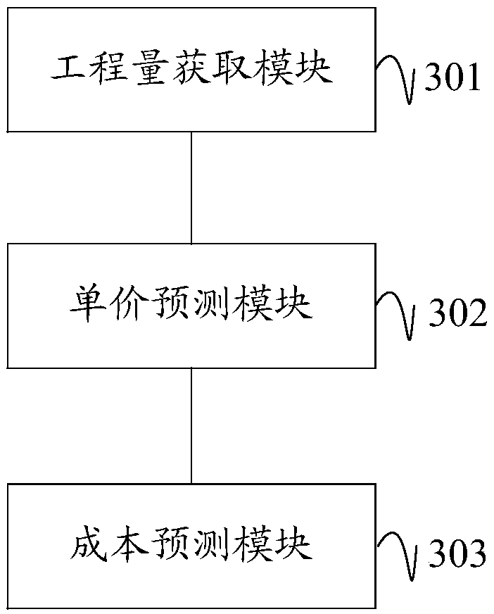 Engineering project cost prediction method, apparatus and device, and readable storage medium