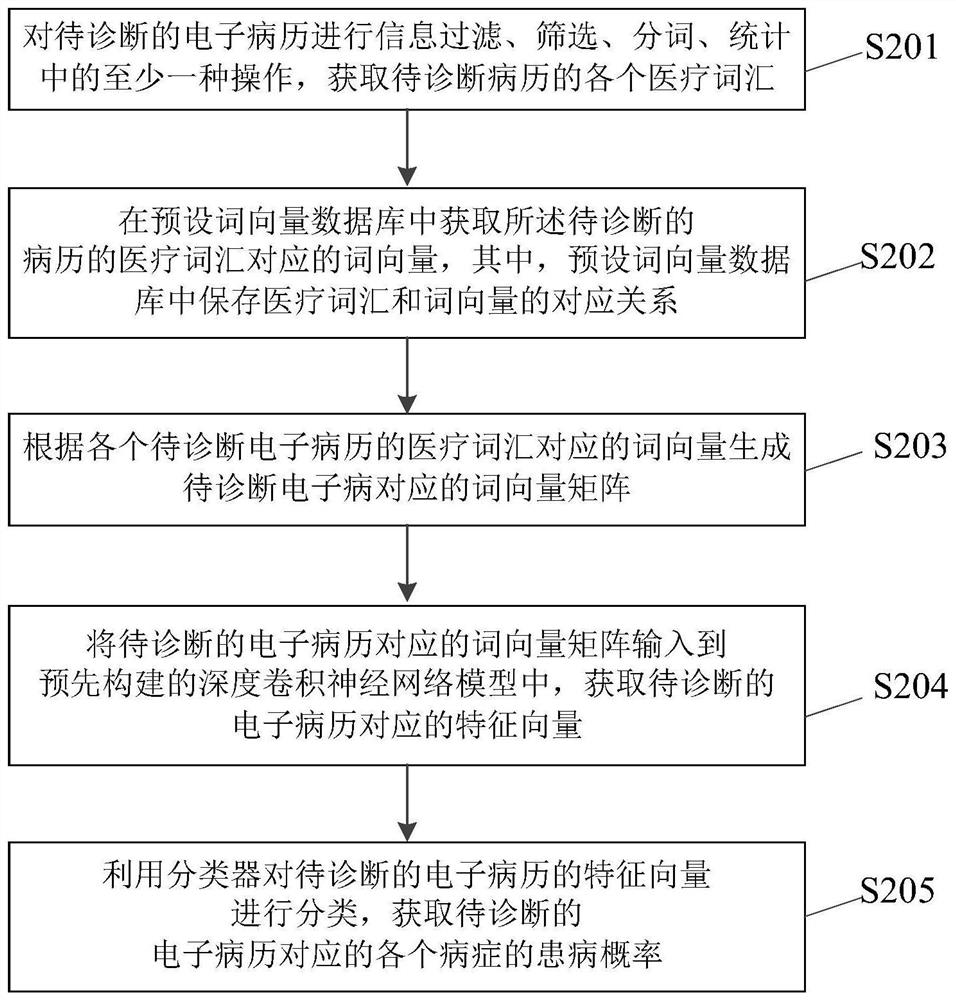 A Method for Medical Diagnosis Based on Deep Convolutional Neural Networks