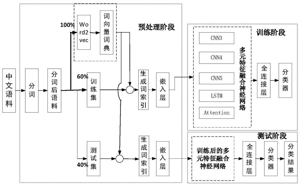 Multivariate feature fusion Chinese text classification method based on attention neural network