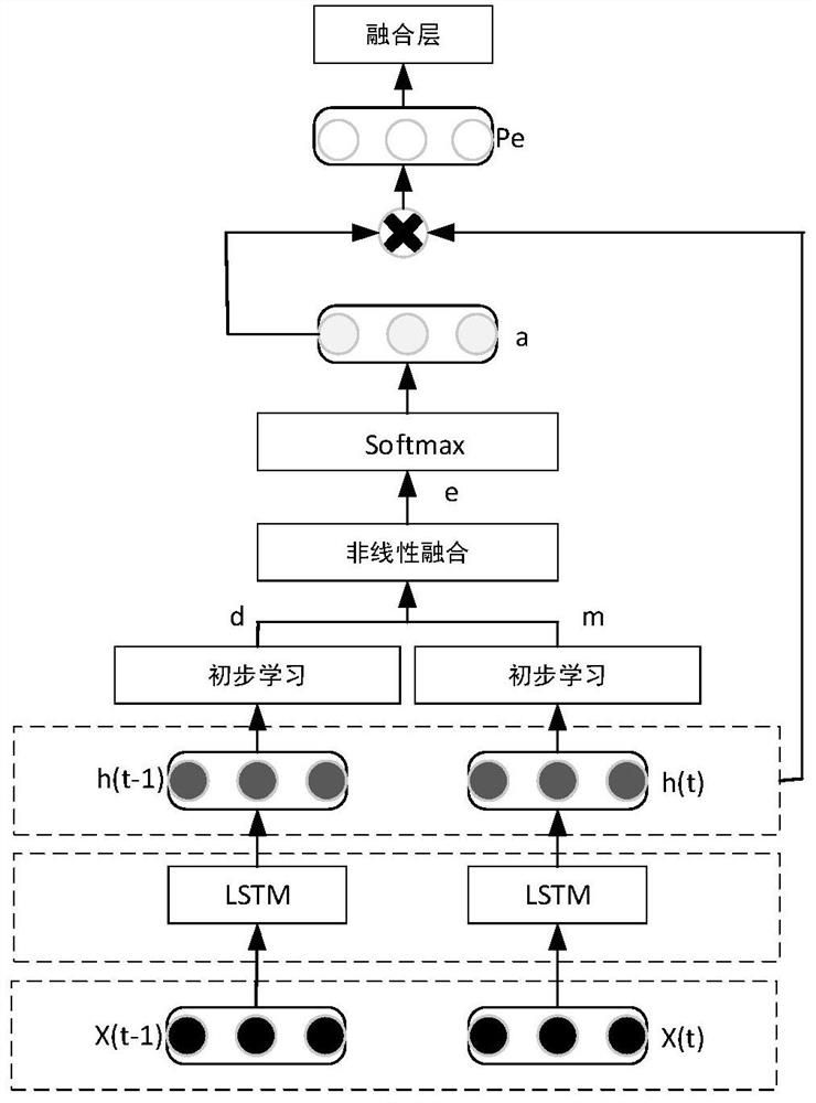 Multivariate feature fusion Chinese text classification method based on attention neural network