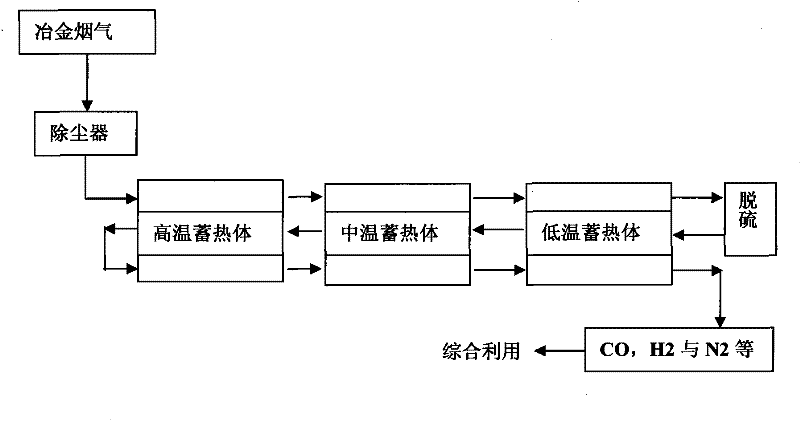 Resource recycling method of metallurgical flue gas