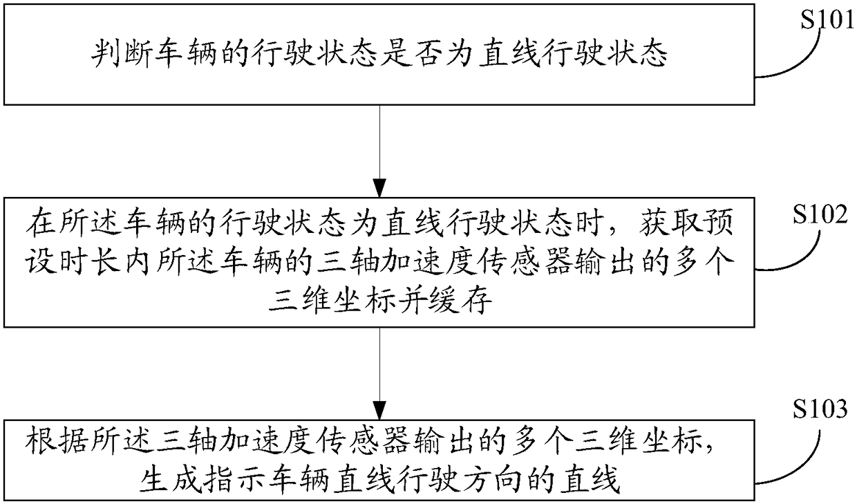 A method and device for generating and indicating the straight-line driving direction of a vehicle