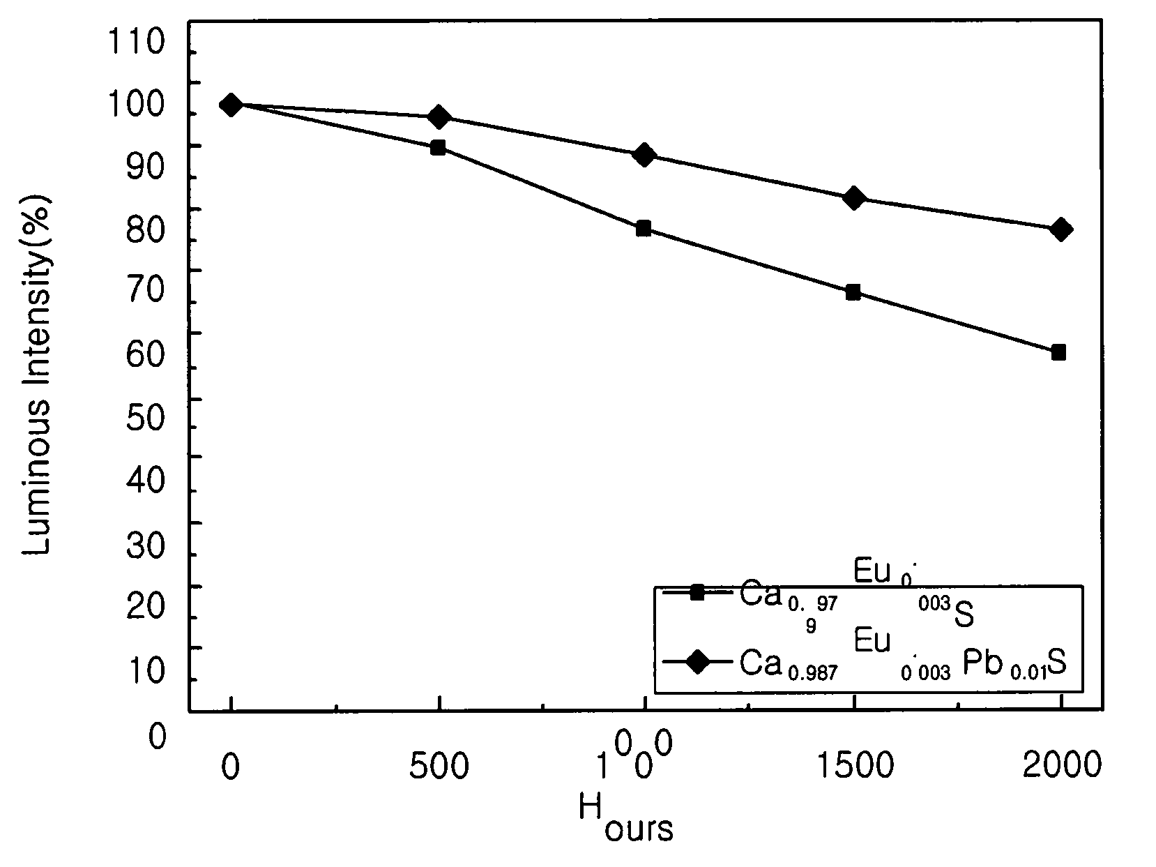 Red phosphor, method for manufacturing the same and light emitting diode for using the same