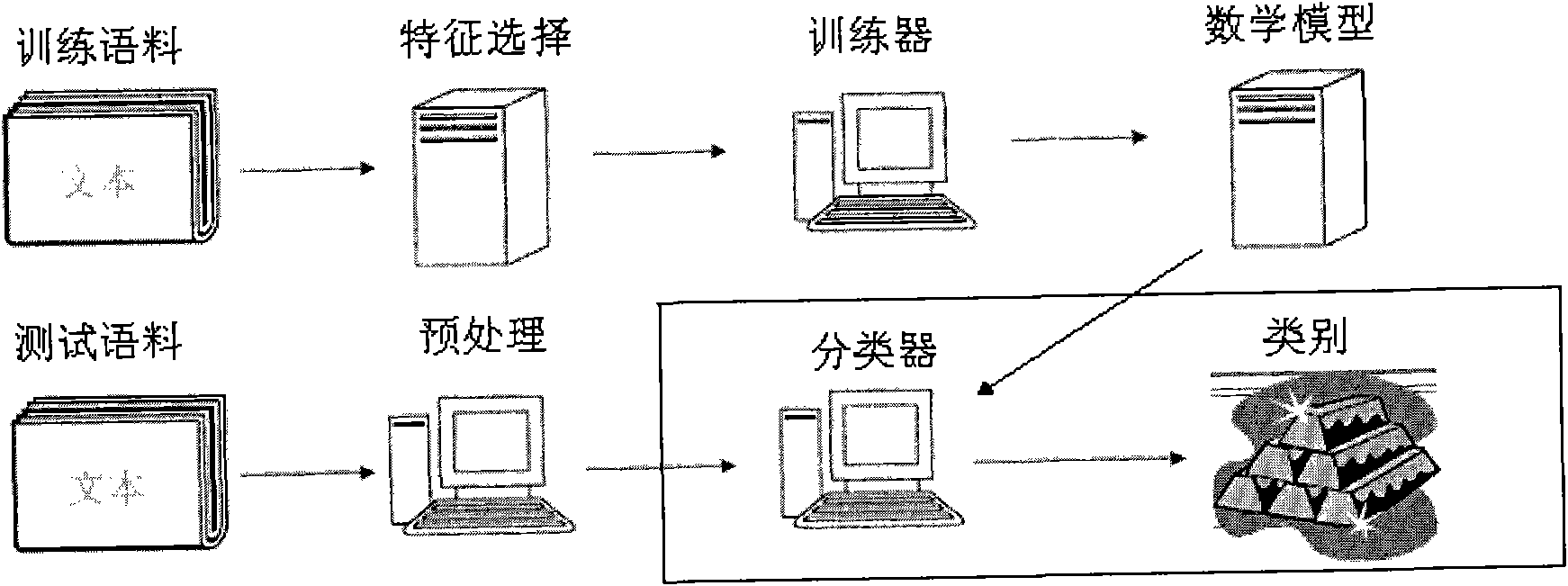 Method for automatically classifying academic documents