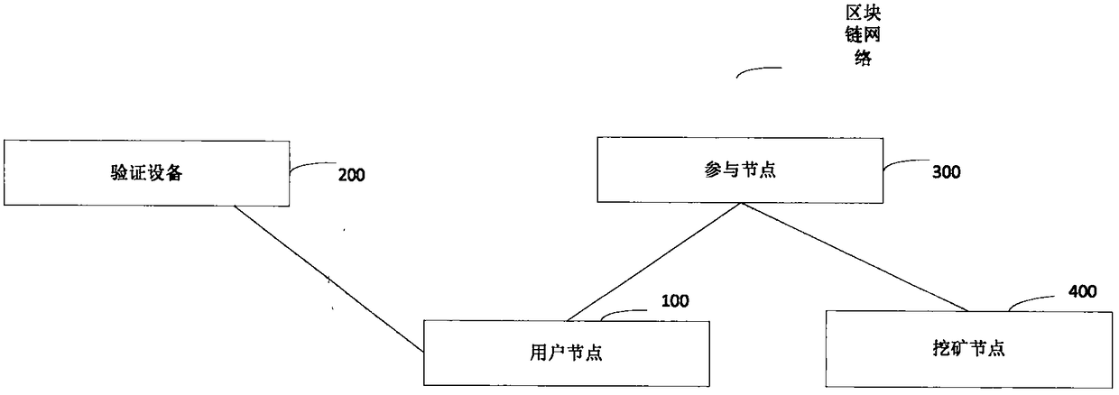 Authentication method and system based on block chain