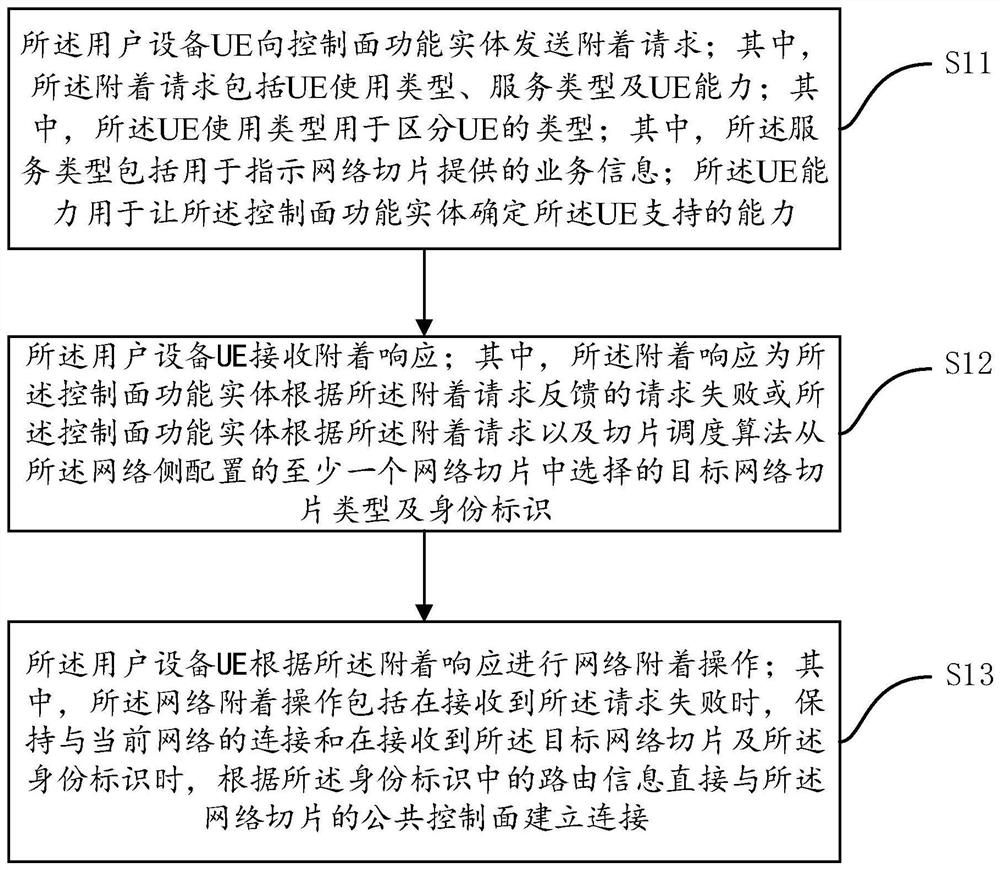 Network slice selection method, device, UE, control plane functional ...