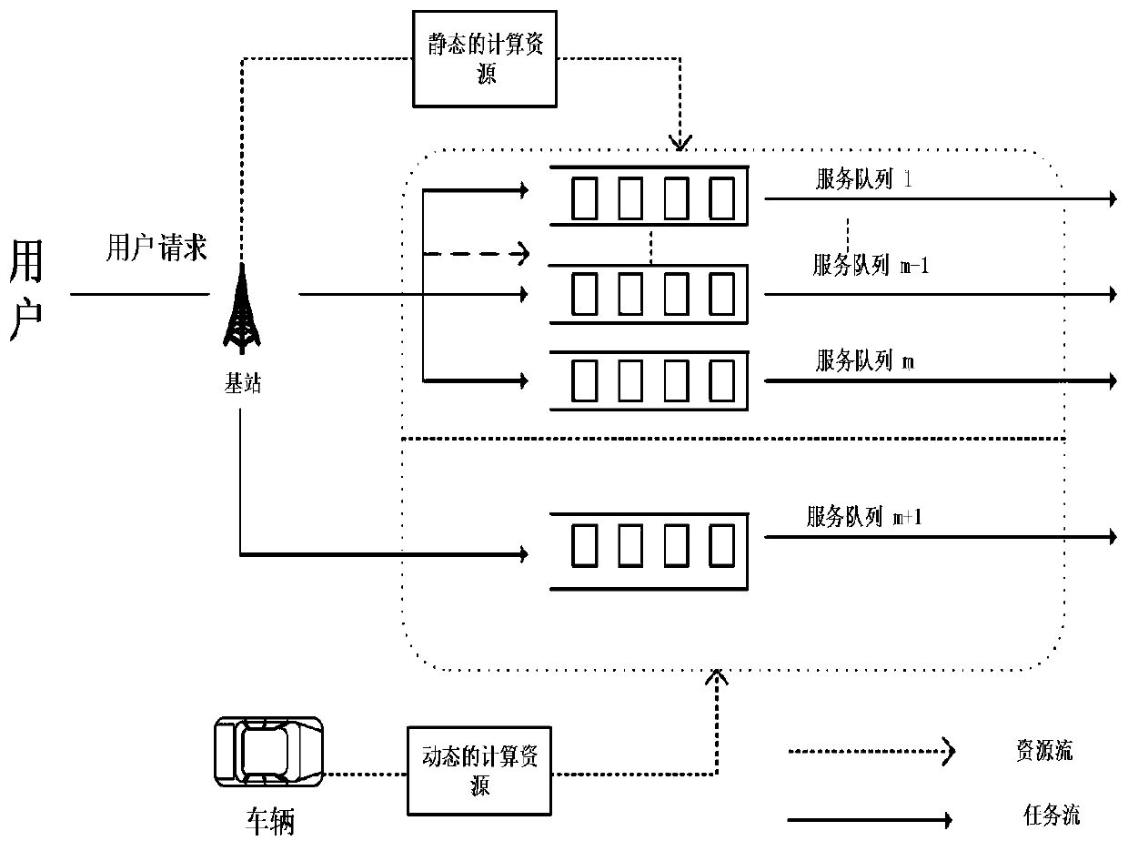 Computational Task Offloading Method for Internet of Vehicles