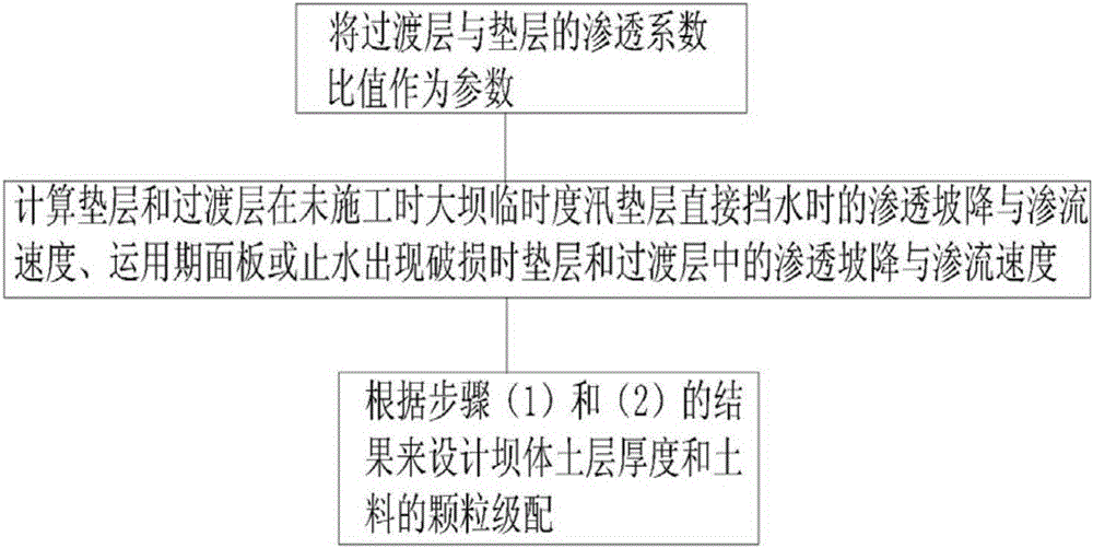 Joint designing method of cushion course and transition layer of concrete faced rockfill dam