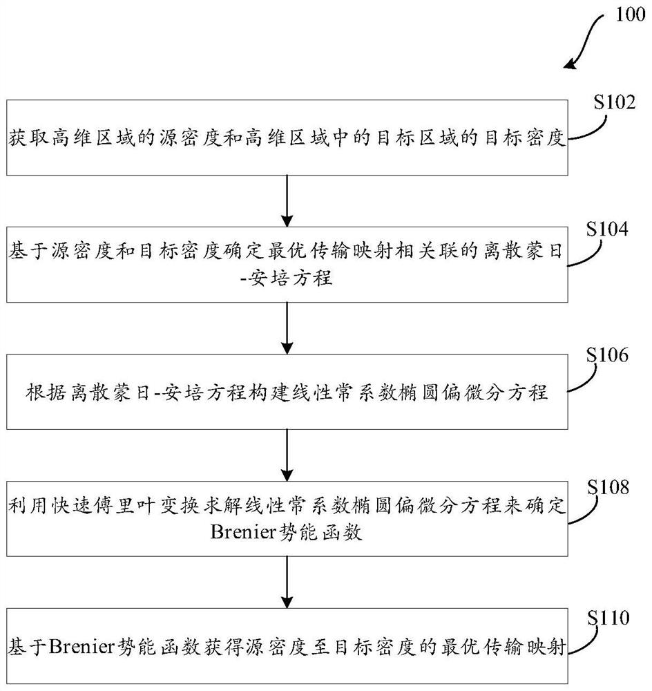 Method for obtaining optimal transmission mapping in high-dimensional area and related product