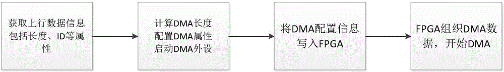 Direct memory operation implementation method based on coherent acceleration interface