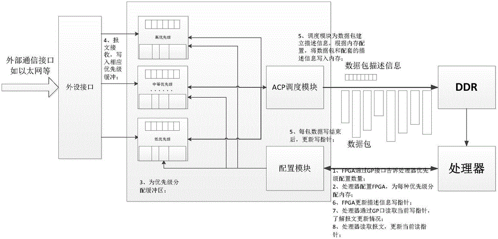 Direct memory operation implementation method based on coherent acceleration interface