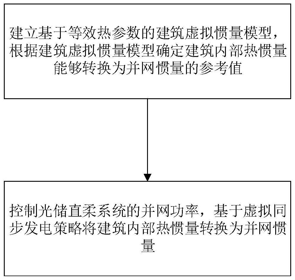 Electric heating cooperative control method and optical storage direct flexible system