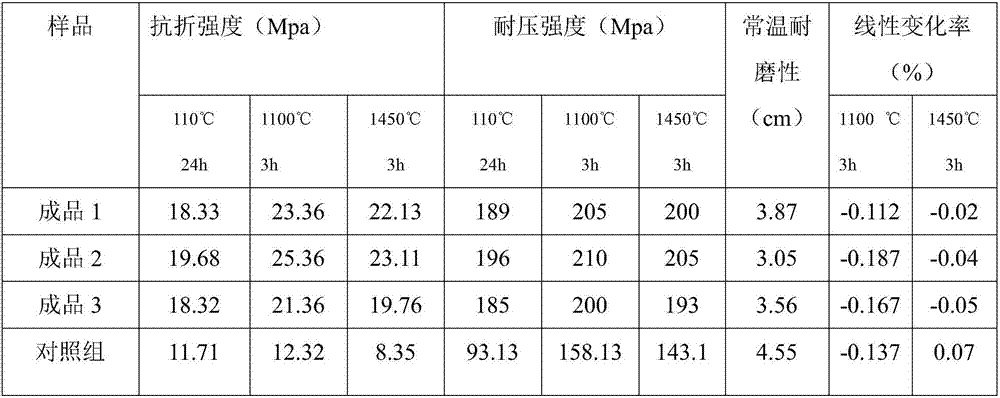 Refractory wear-resistant pouring material and preparation method thereof