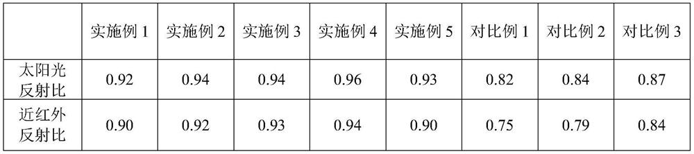 A kind of radiation cooling coating and its preparation method and application