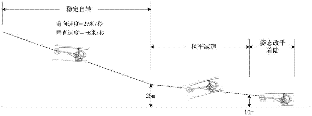 Auto-rotation gliding control method of unmanned helicopter