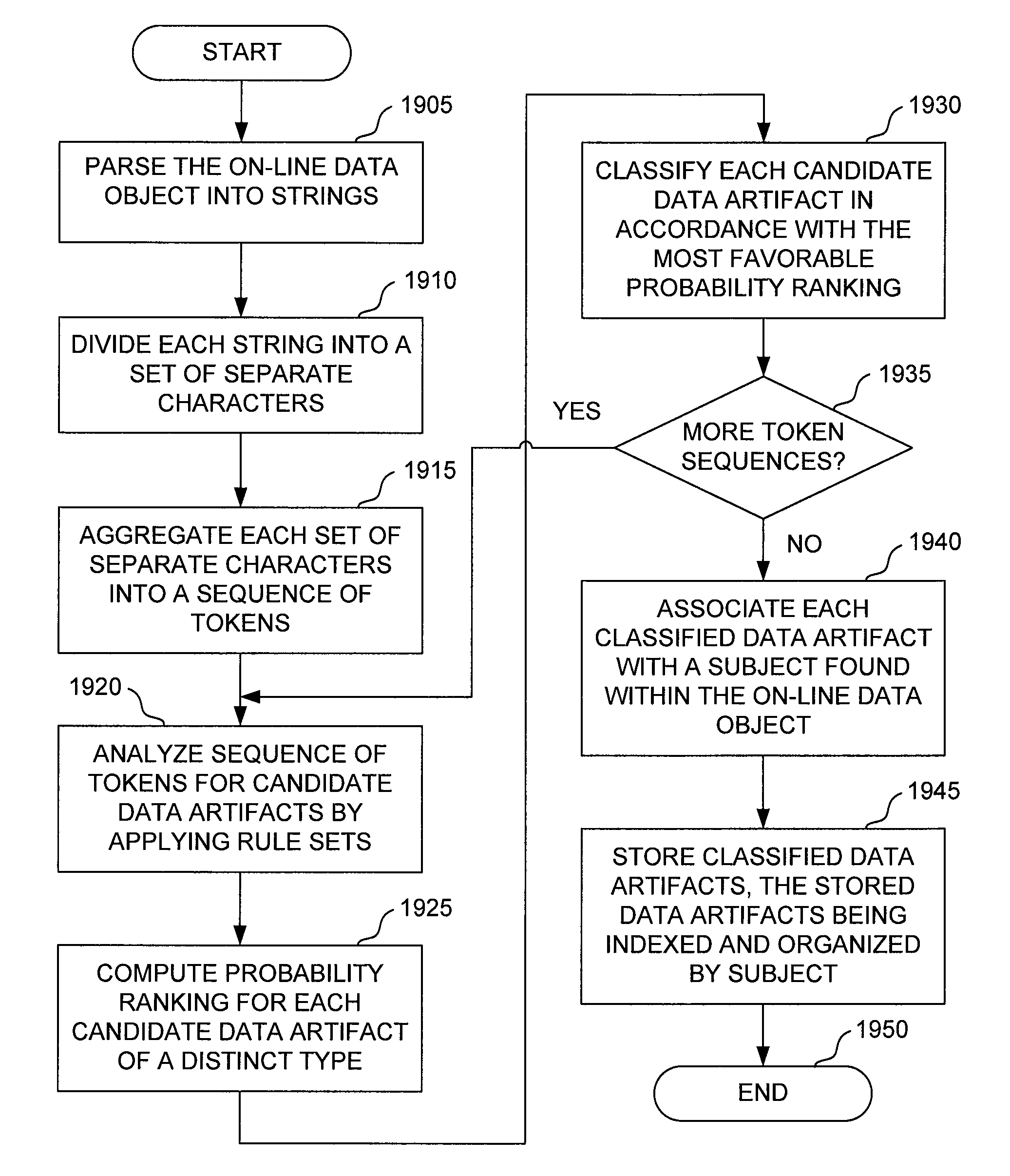 Method for discovering data artifacts in an on-line data object