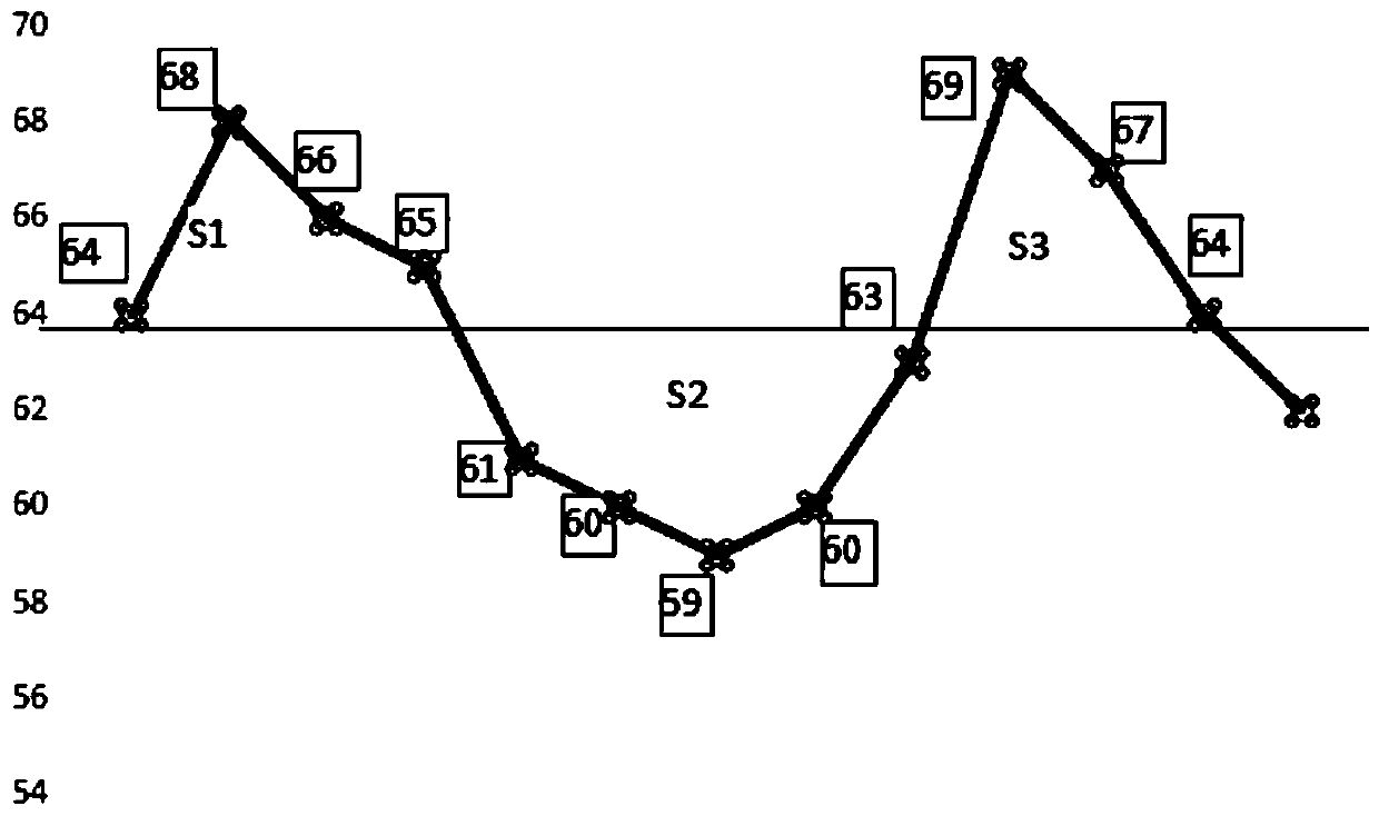 A method for dynamic weighing of garbage in sanitation collection vehicles