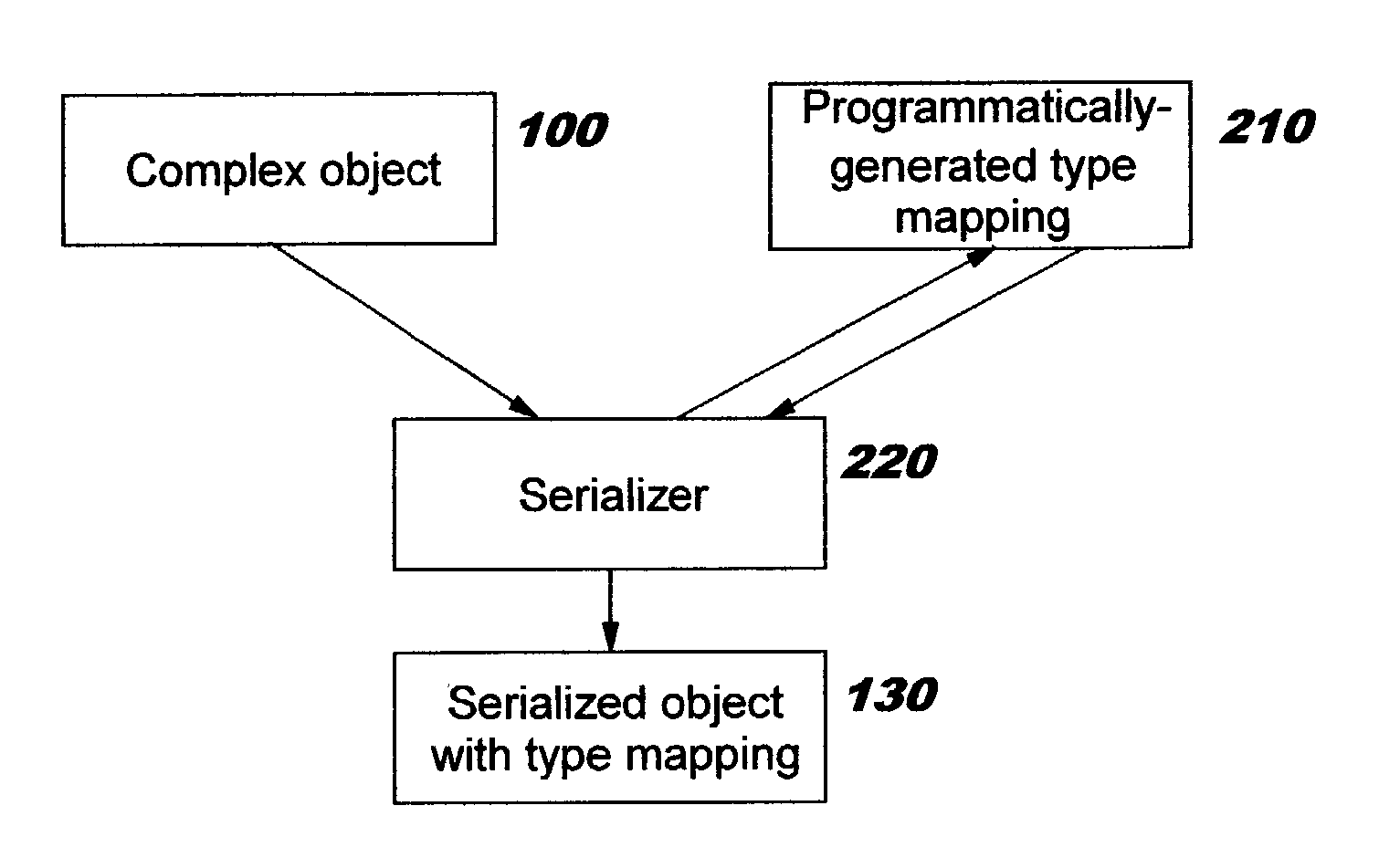 Programmatically serializing complex objects using self-healing techniques