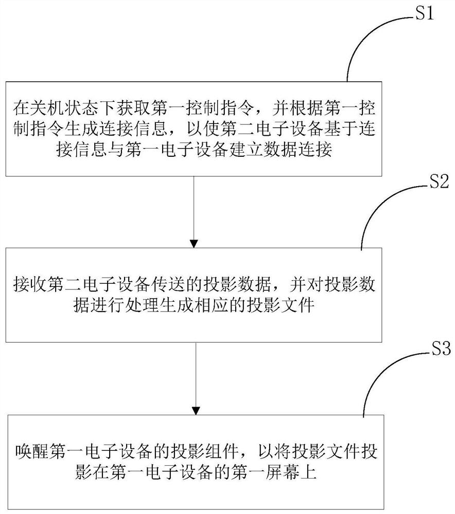 Screen projection control method and first electronic device