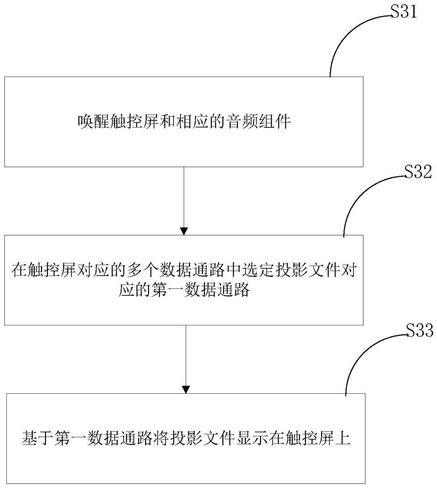 Screen projection control method and first electronic device