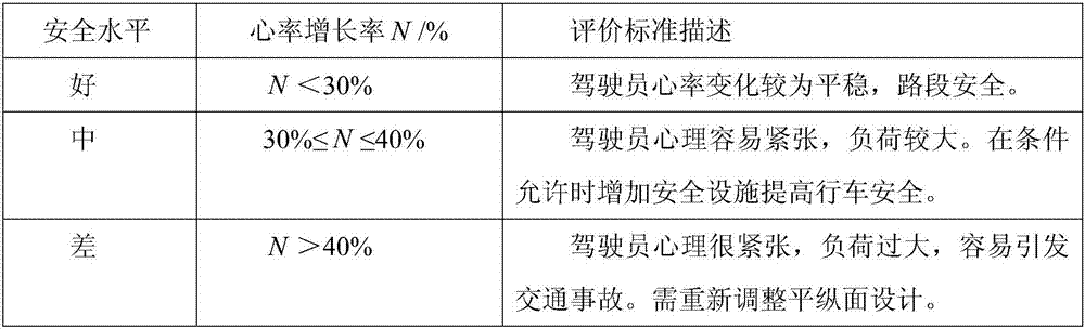 Method for representing mental load degree of driver on highland road