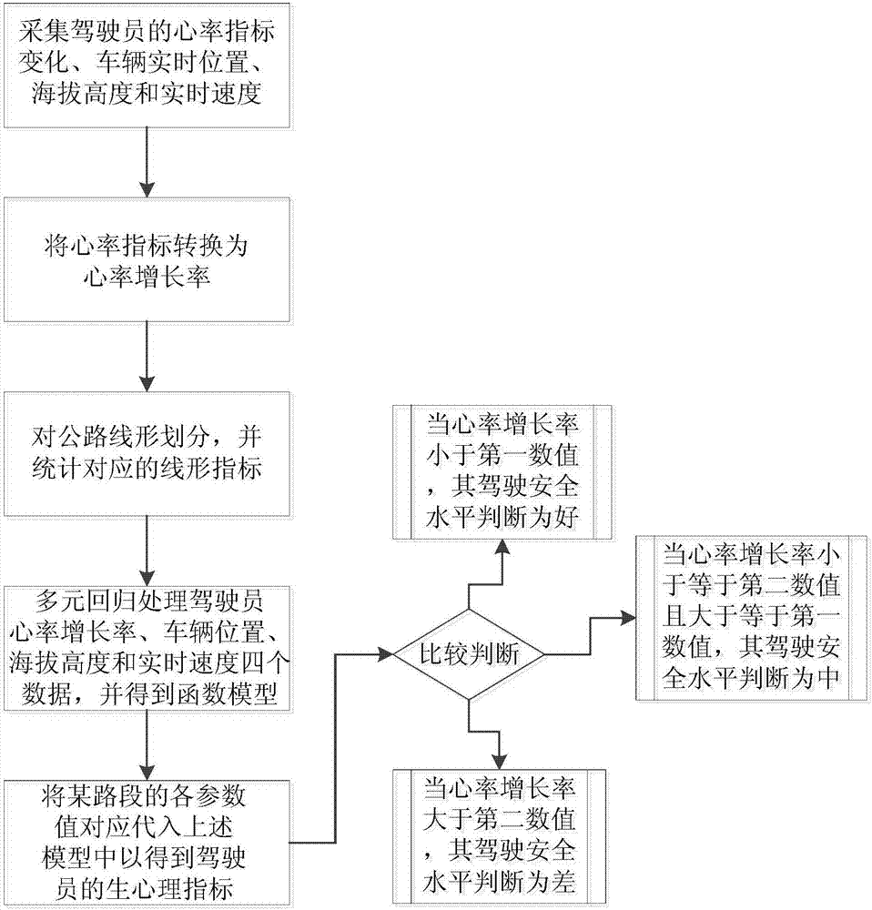 Method for representing mental load degree of driver on highland road