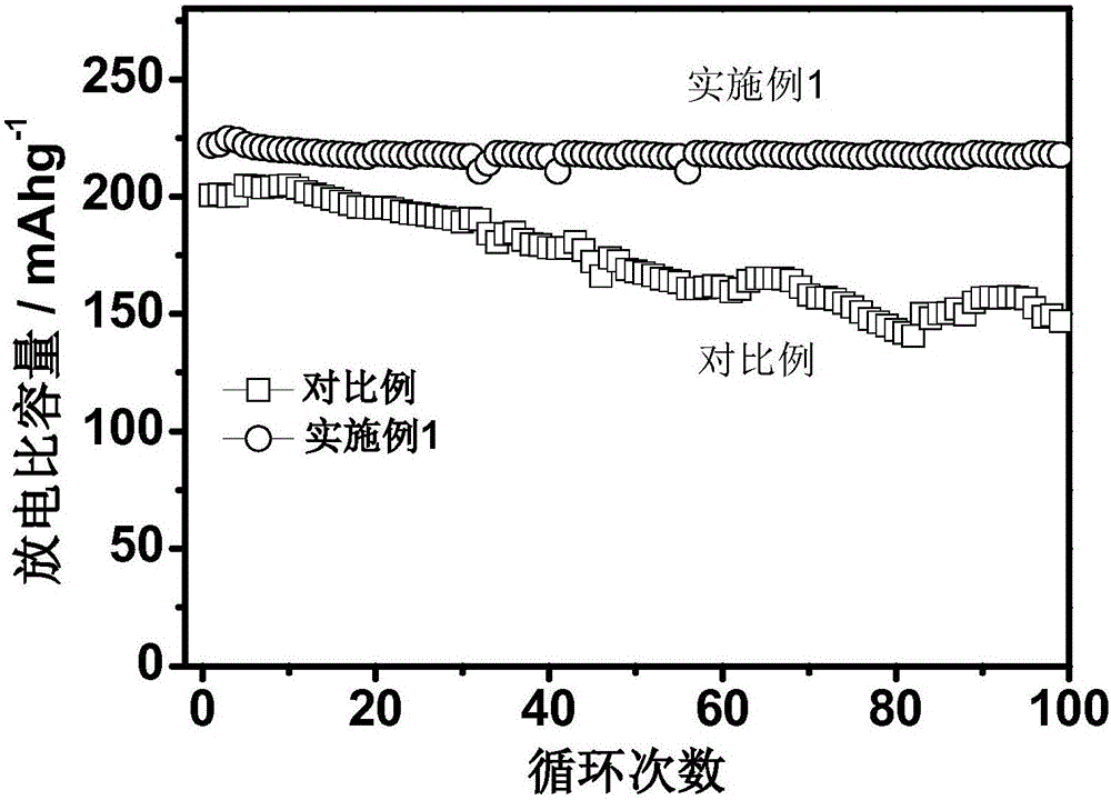 Lithium-rich manganese-based positive electrode material and preparation method thereof