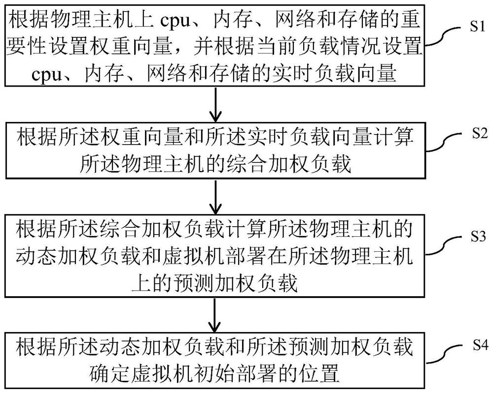 method-system-and-equipment-for-initially-deploying-virtual-machine-in