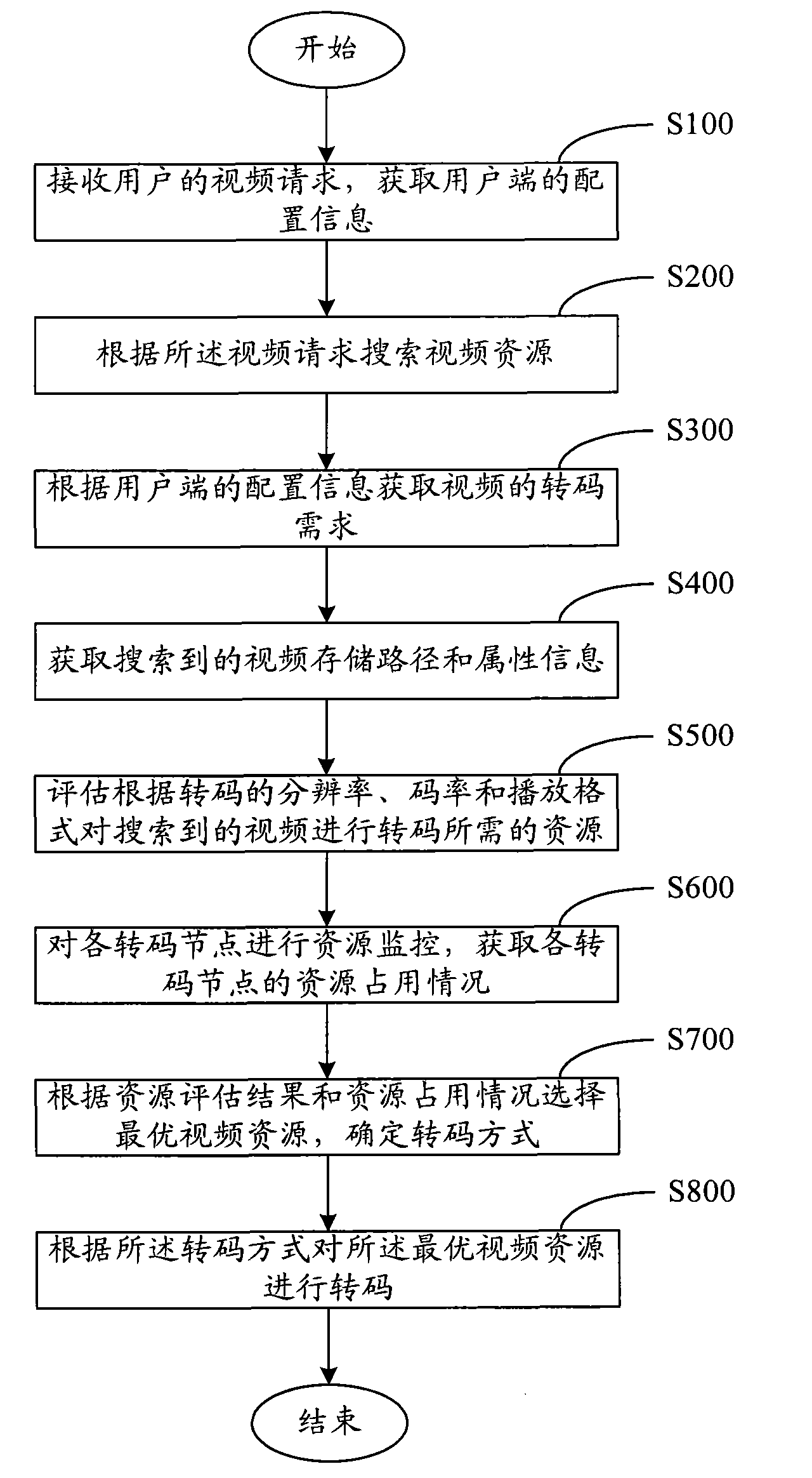 Video self-adaptive transcoding method and system