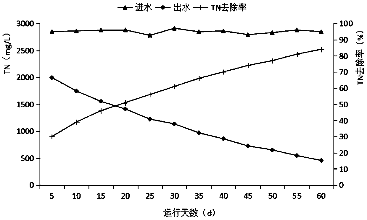 Starting method of integrated short-cut nitrification-anaerobic ammonia oxidation de-nitrification process