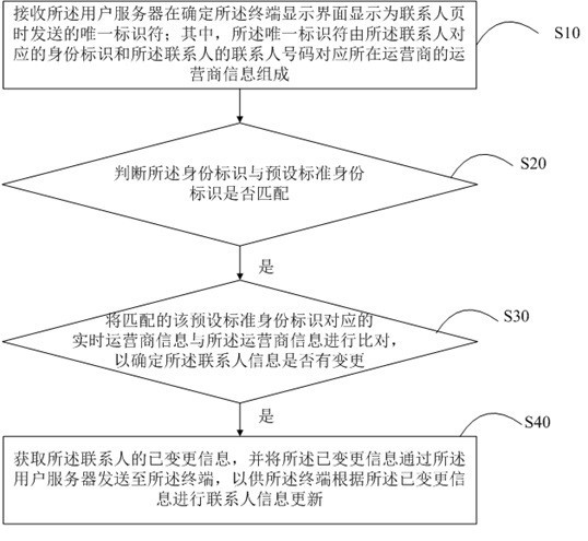 Method, server and storage medium for updating terminal contact information