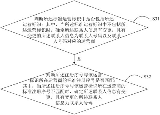 Method, server and storage medium for updating terminal contact information