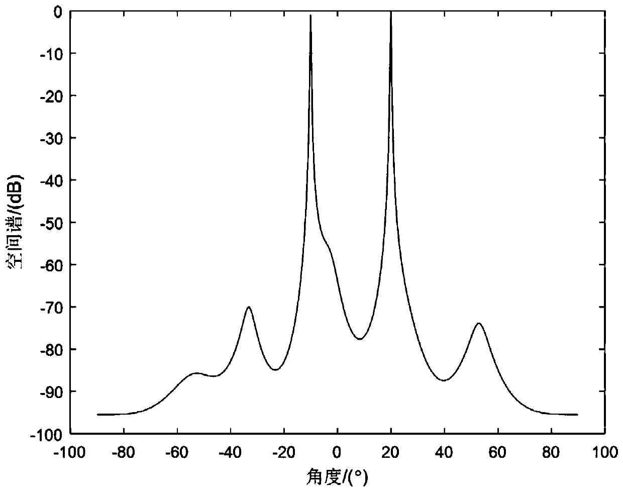 Wideband signal DOA estimation method based on sparse representation of covariance matrix