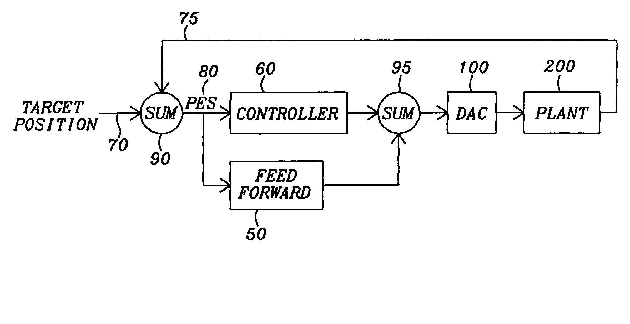 Feed-forward method for repeatable runout cancellation