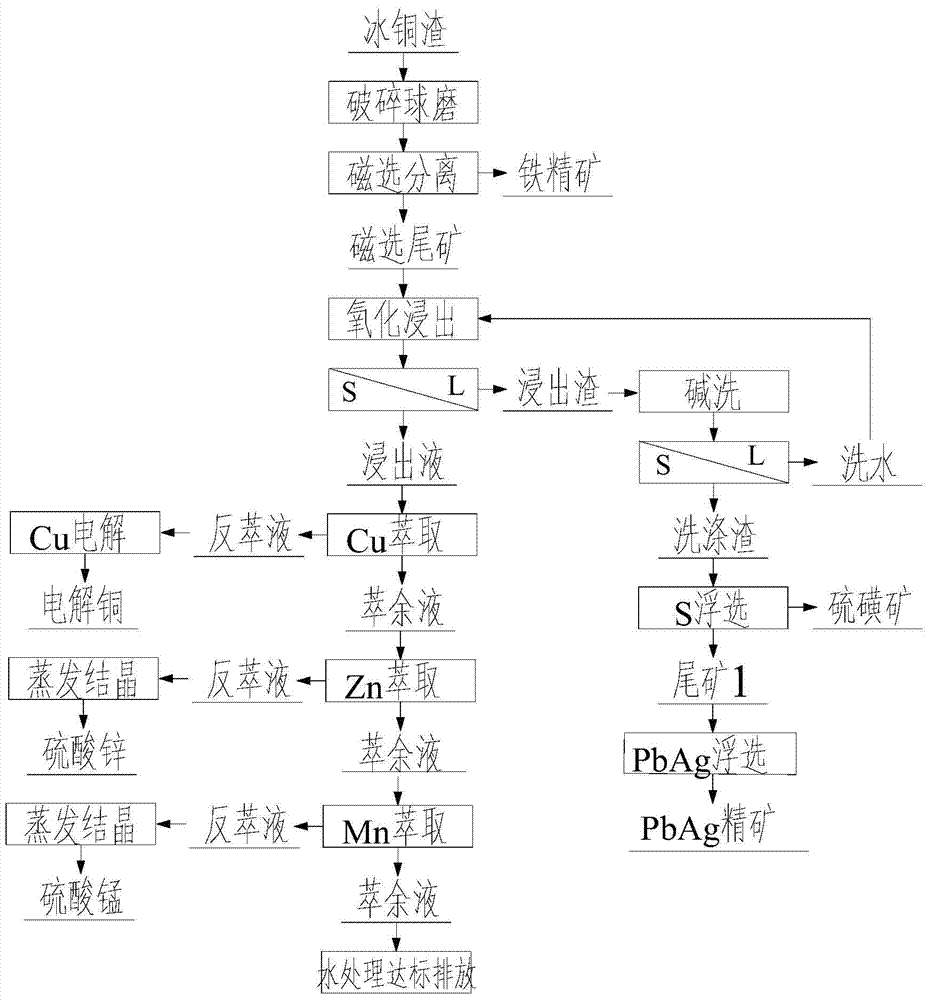 A comprehensive recovery process of low-grade matte slag metal resources